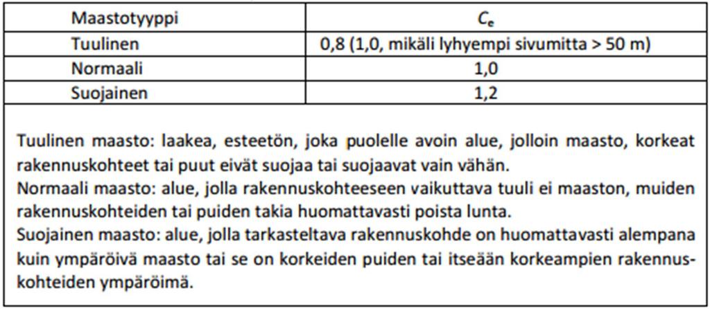 Kuva 6. Lumen muotokerroin (10, s. 12) Tuulensuojakerroin Ce määritetään kuvasta 7. Kuva 7. Katon tuulensuojaisuuskertoimen arvot Ce (14, s.