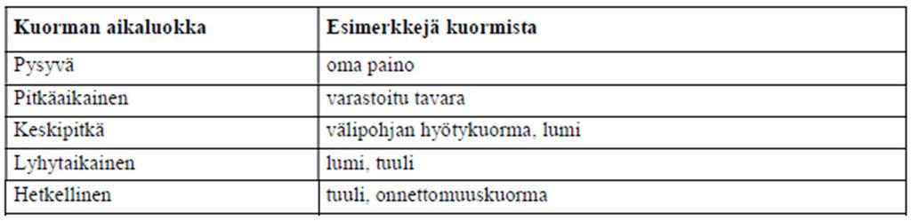 Käyttöluokassa 1 havupuun kosteus ei enimmäkseen ylitä arvoa 12 %.