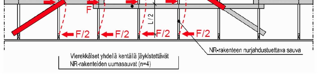 16-17) = Kaava 16, = Kaava 17, =, Kaava 18 = sauvan puristusvoiman mitoitusarvo n = vierekkäiset yhdellä vinositeellä sidottujen sauvojen määrä α = vinositeen kulma