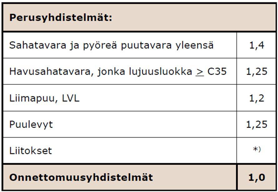 = materiaaliominaisuuden osavarmuusluku = muunnoskerroin, jonka avulla otettiin huomioon kuorman keston