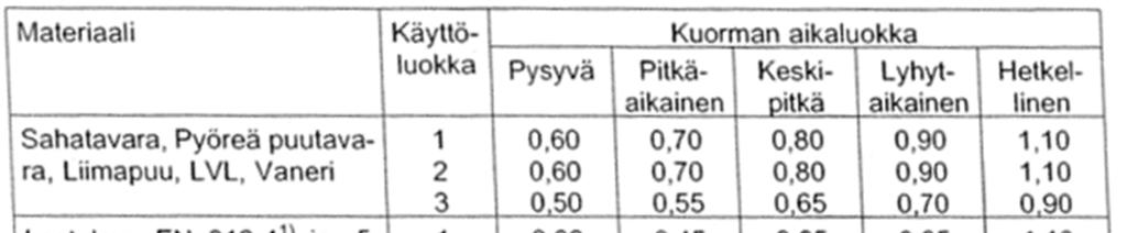 Kuorman keston ja kosteusvaikutuksen muunnoskertoimen kmod arvot (2, s.