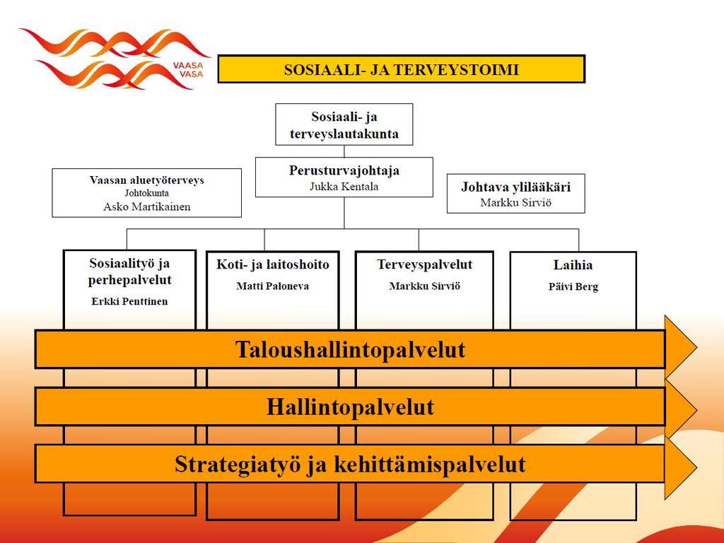 11 3 TUTKIMUKSEN KOHDEORGANISAATIO Vaasan sosiaali- ja terveystoimen organisaation rakenne on esitetty kuviossa 1.