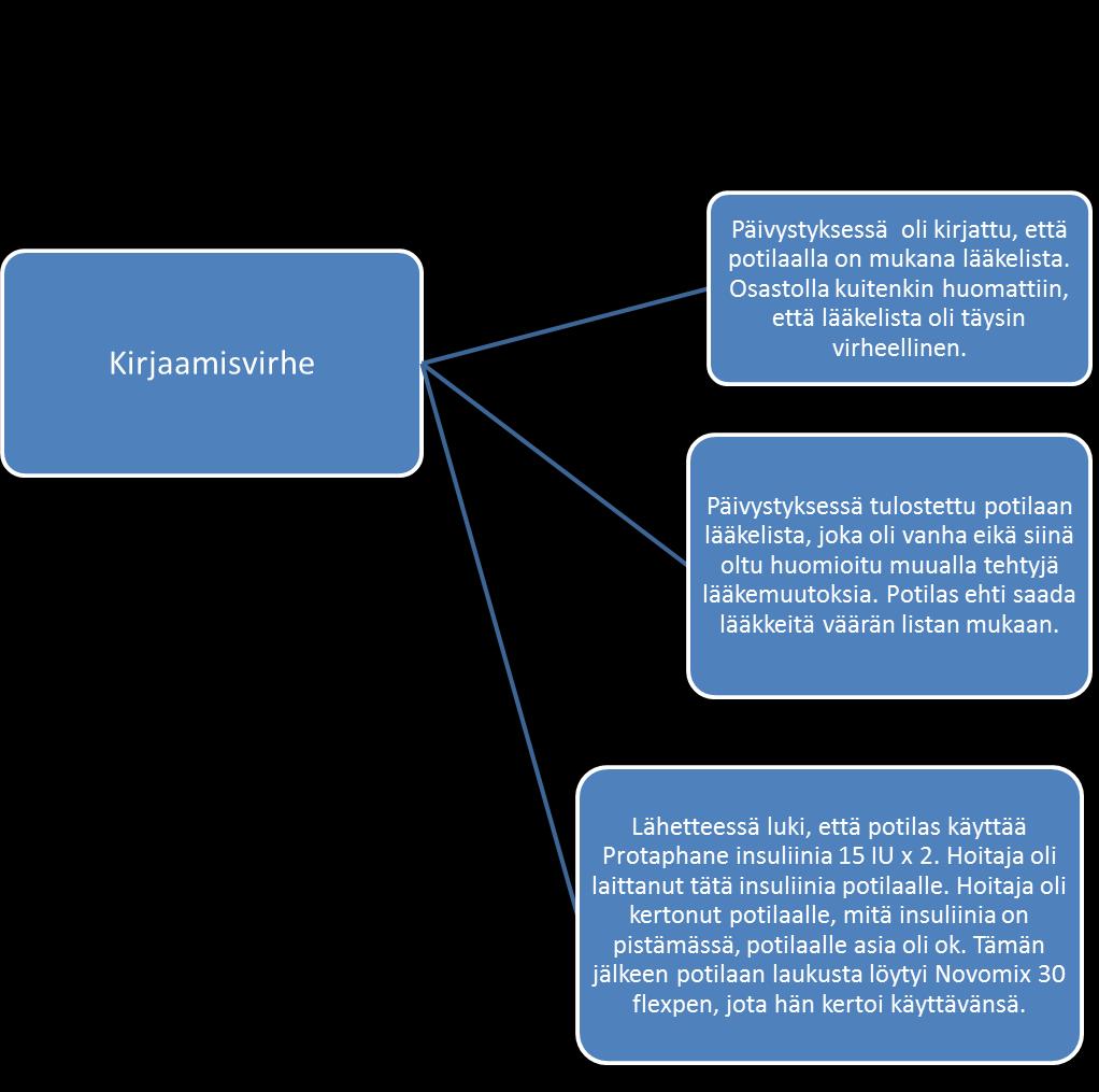 32 Kuvio 3. Esimerkki aineiston ryhmittelystä ja abstrahoinnista: Miten alakategoria kirjaamisvirhe muodostettiin.