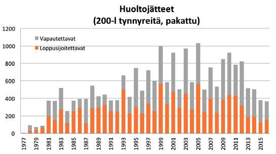 Kuva 4. Loviisan voimalaitoksella syntyneiden ja loppusijoitettavien jätetynnyreiden määrä vuosina 1977 2016. teensä 1,5 tonnia ja metallijätettä noin 13,7 tonnia.