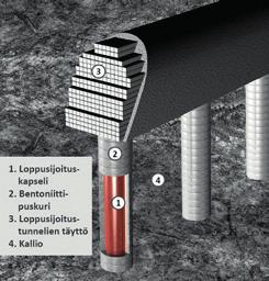 5 KÄYTETYN YDINPOLTTOAINEEN LOPPU- SIJOITUKSEN TUTKIMUS- JA KEHITYS Posivan konseptissa teknisiä vapautumisesteitä (EBS, Engineered Barrier System) ovat kupari-valurautakapseli, puskuri, täyttö ja