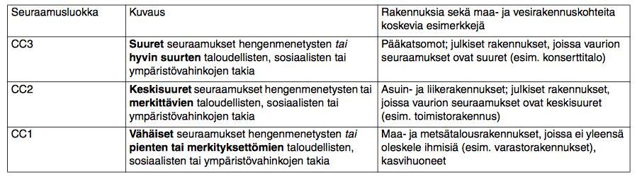 9 2.3 Seuraamusluokat Luotettavuuden tasoluokitusta varten määritetään taulukon 1 mukainen seuraamusluokka (CC1 CC3) tarkastelemalla rakenteen vaurion tai vian aiheuttamia seuraamuksia [3 s. 136.].