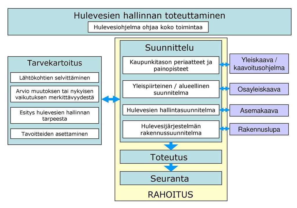 Hulevesien hallinnan kokonaisuus