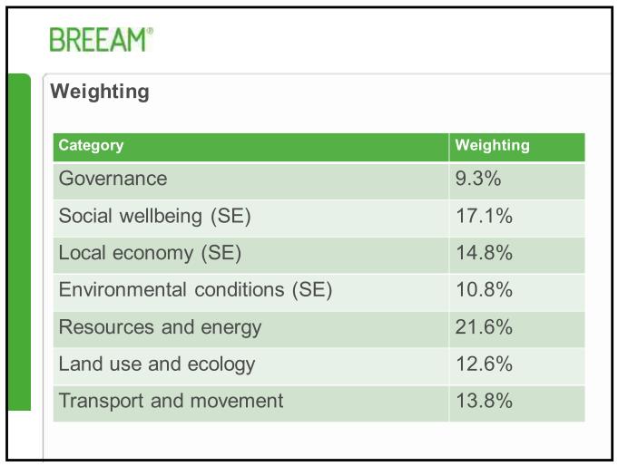 Aluetason BREEAM - 5 teemaa 1. Prosessin hallinta ja osallistamisen käytännöt 2. Sosiaalinen ja taloudellinen hyvinvointi 3. Luonnonvarat ja energia 4. Maankäyttö ja luontoarvot 5.