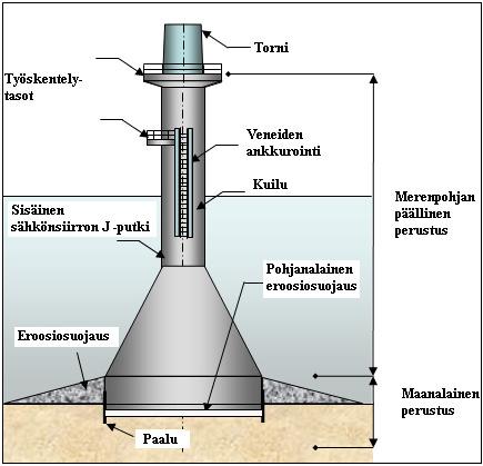 Kasuuni Kasuuni on perinteinen vesirakenteen massiiviperustus, joka pitää massavoimillaan siitä nousevan ylärakenteen pystyssä sekä myös estää liukumisen vaakasuunnassa (Kuva 8).