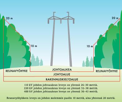 Suomessa voimajohdot rakennetaan tavallisesti käyttäen harustettuja portaalipylväitä. Johtoalue muodostuu johtoaukeasta sekä johtoaukean molemmin puolin sijaitsevista reunavyöhykkeistä.