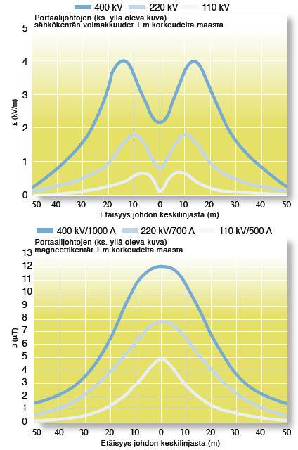 Kuva 18. Sähkö- ja magneettikentän voimakkuus 1 m korkeudella maasta. (TTY/Voimajohtojen sähkö- ja magneettikentät) Eläimiin kohdistuvat vaikutukset Sähkönsiirrolla saattaa olla vaikutuksia mm.