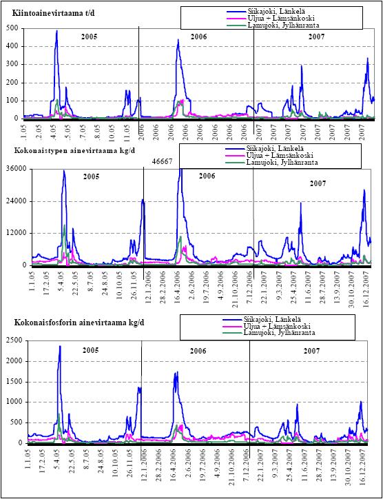 Kuva 50. Kiintoaine- ja ravinnevirtaamat Siikajoen alaosalla, Lamujoen alaosalla sekä Uljuan alapuolella vuosina 2005 2007. (Lapin Vesitutkimus Oy 2008)