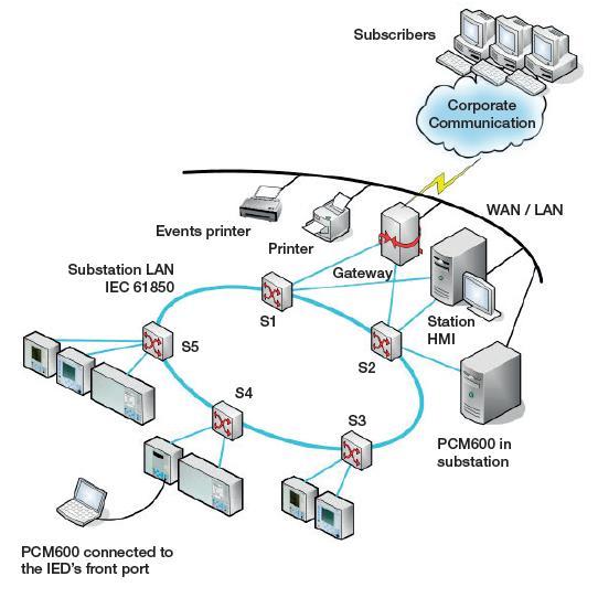 40 3.5 PCM600 PCM600 on ABB:n IED laitteiden hallintaohjelma, joka tarjoaa monipuolisia toimintoja, joita tarvitaan ABB:n Relion-tuoteperheen, kuten tässä opinnäytetyössä oleva REG630, suojaukseen ja