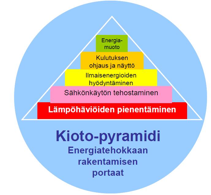 10 3 RAKENNUSTEN ENRGIATEHOKKUUS JA AUTOMAATION OSUUS SII- HEN 3.1 Rakennusten energiatehokkuus Rakennusten energiatehokkuuden ydin on kokonaisuuden hallinta sekä sen valvonta ja ylläpitäminen.