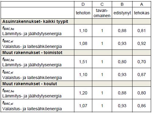 15 Taulukko 2. Kerroinmenetelmän kertoimet tehokkuusluokittain. (Rakennusten automaation vaikutus energiatehokkuuteen, 17). 3.