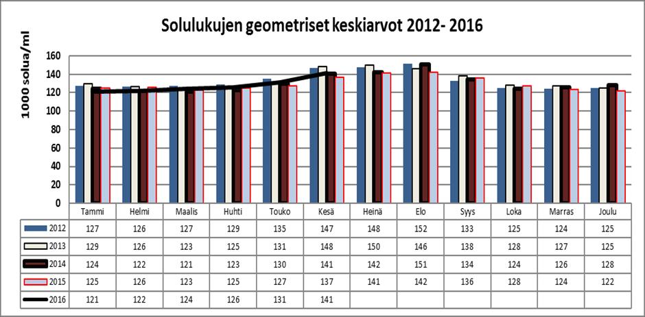 2016 (tammikesäkuu). KUVIO 2.