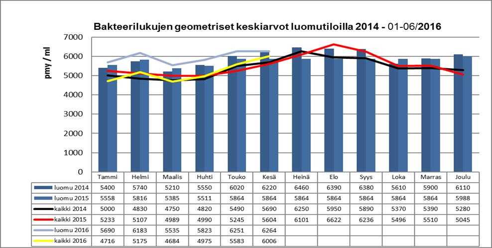 Luomutilojen maidon bakteerilukujen geometriset keskiarvot KUVIO 8.