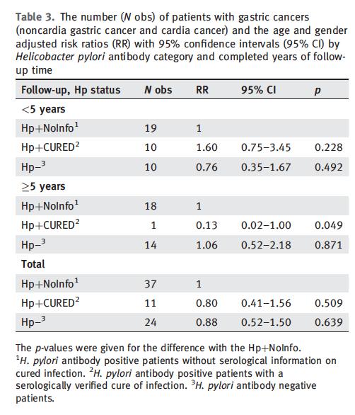 Kosunen TU et al. Int J Cancer 2011; 128: 433-439.