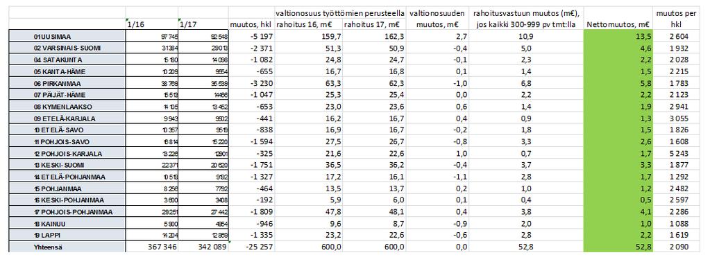 Työmarkkinatuen rahoitusvastuuta koskevalla esityksellä ei ole välittömiä vaikutuksia kansalaisten asemaan, sillä esitys liittyy kokonaisuudessaan maakuntauudistusta koskeviin esityksiin ja