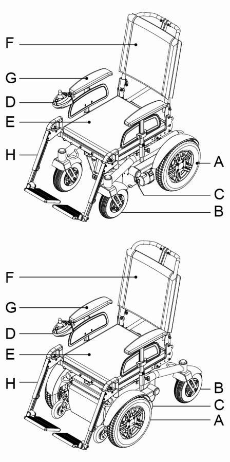 3 Pyörätuolin yleiskuvaus CE-merkintä Tuote täyttää lääkinnällisten laitteiden direktiivin vaatimukset ja siten sillä on CE-merkintä. 3.