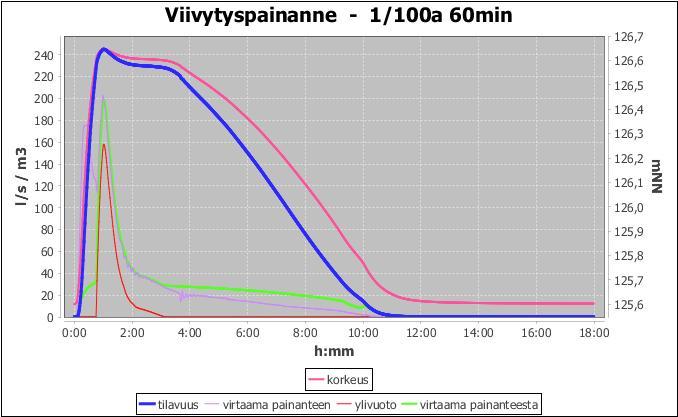 FCG SUUNNITTELU JA TEKNKKA OY RAPORTTI (6)..5 rankkasateen yhteydessä painanteen vesisyvyys ei kasva, eli painanne on suunniteltu matalan vesisyvyyden omaavaksi.