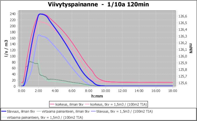 FCG SUUNNITTELU JA TEKNKKA OY RAPORTTI 3 (6)..5 tai -säiliöiden tulee tyhjentyä tunnin kuluessa täyttymisestään ja niissä tulee olla suunniteltu ylivuoto.