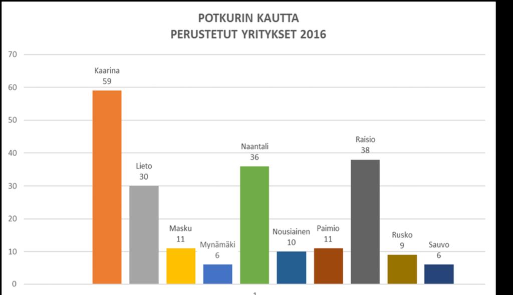 Aloittavan yrityksen palvelut Potkurin