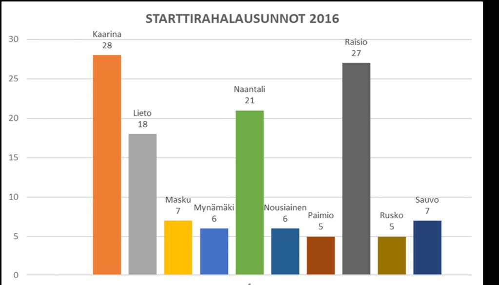 Aloittavan yrityksen palvelut