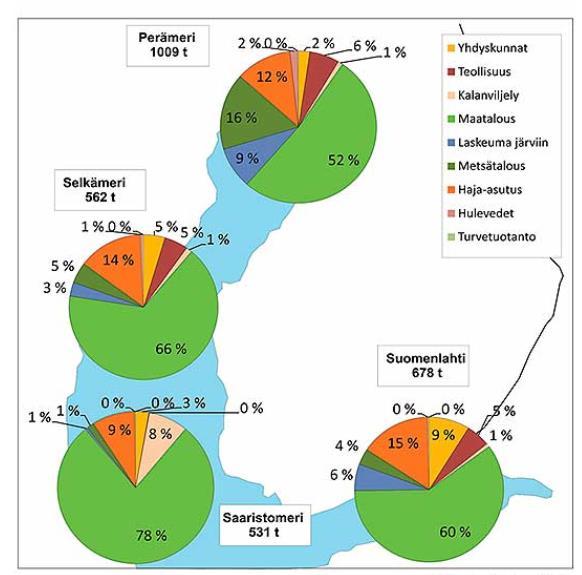 7 Kuva 1. Suomen fosforikuorma Itämereen vuosien 2008-2012 keskiarvona (t/a) (Ympäristöhallinto 2015).