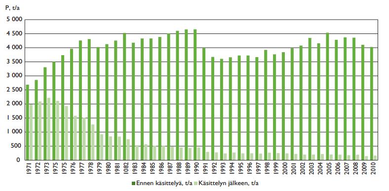 Kuvassa 2 nähdään Suomen kaikkien jätevedenpuhdistamoiden yhteenlasketut fosforikuormat ennen ja jälkeen käsittelyn (Säylä & Vilpas 2010).