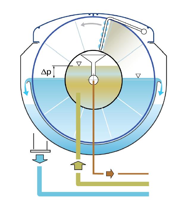 18 Kiekkosuodatin voi toimia sisältä-ulos -periaatteella, jolloin suodatinkankaat ovat osittain upotettuina veteen ja vesi virtaa rummun sisältä suodatinkankaiden läpi altaaseen (Persson et al. 2006).