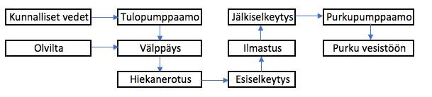 25 prosessiin kuuluvat välppäys, hiekanerotus, esi-ilmastus, esiselkeytys, ilmastus, jälkiselkeytys ja hiekkasuodatus. Ohitusvesien käsittelyyn on käytössä erillinen flotaatioyksikkö.