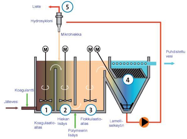 31 3.3 Mikrohiekalla tehostettu selkeytys 3.3.1 Toimintaperiaate Kuva 15. Actiflon toimintaperiaate (Aquaflow Oy).