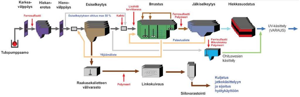 33 Kuva 16. Kakolanmäen jätevedenpuhdistamon prosessikaavio (Turun Seudun Puhdistamo Oy 2016).