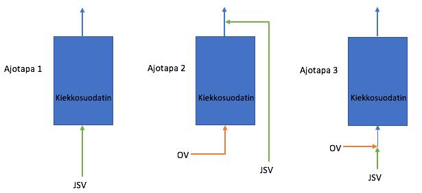 42 Kuva 20. Ajotavat kiekkosuodattimella.