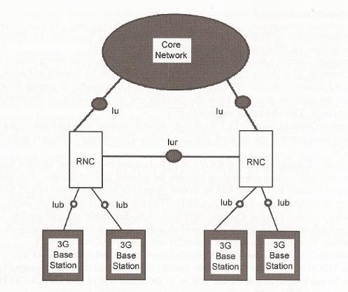 RNC:n ja tukiaseman välinen yhteys muodostetaan Iub-rajapinnan välityksellä. Iur-rajapinnan välityksellä muodostetaan yhteys toisiin RNC:hin. RNC:n tehtävänä on kontrolloida 3G-tukiasemien toimintoja.