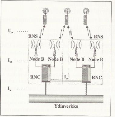 15 2.3 UTRAN-arkkitehtuuri UMTS-verkon radio-osasta käytetään nimitystä UTRAN (UMTS Terrestial Radio Access Network). UTRAN osa toteutetaan GSM-ydinverkon päälle.