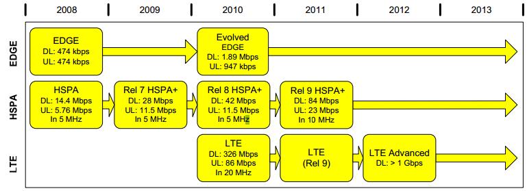 19 HSPA-standardit eivät aiheuta muutoksia olemassa oleviin päätelaitteisiin, vaan laitteiden toiminta perustuu käytettävien kanavien osalta edelleen 3GPP Release 99:n laatimiin suosituksiin.