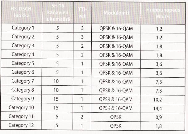 21 TAULUKKO 1. HSDPA:n suorituskyky (Granlund 2007, 432) 2.6.