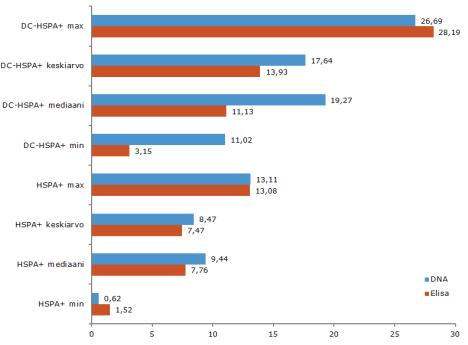 27 3.2 3G ja 4G Nopeudet käytännön testeissä 3G- ja 4G-datayhteyksiä testattiin matkamikroon liitetyn nettitikun avulla 12 eri paikkakunnalla yhteensä 32 mittauspisteessä.