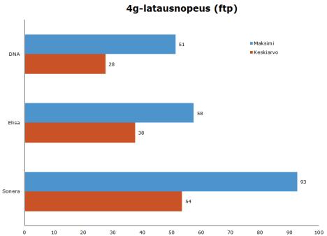 29 Seuraavassa mittauksessa tarkasteltiin LTE-yhteyksien latausnopeuksia käyttäen FTP:tä.