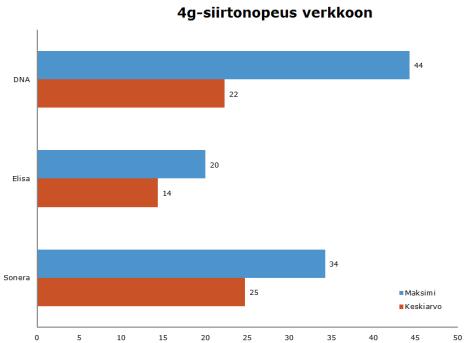 LTE-yhteyksien latausnopeudet (Tietokone 2012) Seuraavassa mittauksessa tarkasteltiin LTE-yhteyksien siirtonopeuksia verkkoon