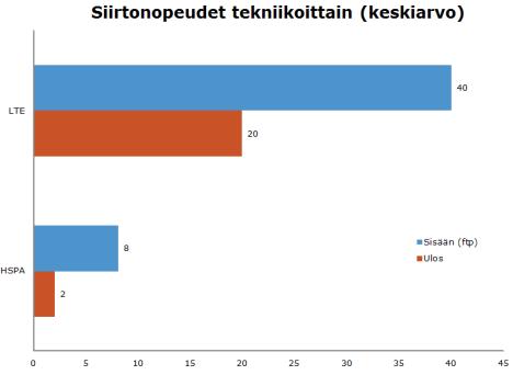 Viimeisessä mittauksessa tutkittiin eri tekniikoiden siirtonopeuksien keskiarvoja. Kuviossa 6 on esitetty siirtonopeuksien keskiarvot eri tekniikoita käyttäen. 30 KUVIO 6.