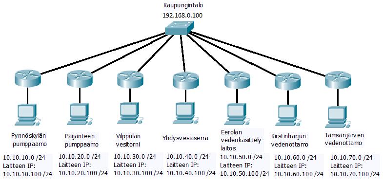 36 4.3 Yleiskuvaus yhteydestä Yhteys koostuu kaiken kaikkiaan Schneider ic1000 ala-asemasta, Ciscon 819 reitittimestä, Ciscon ASA 5505 palomuurista ja kaupungintalolla olevasta hallinta PC:stä.