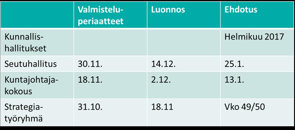 120 SEUTUSTRATEGIAN TOTEUTUSOHJELMA 2017-2020 Seutujohtaja Nurminen 21.11.2016 Seutuhallitus keskusteli 25.