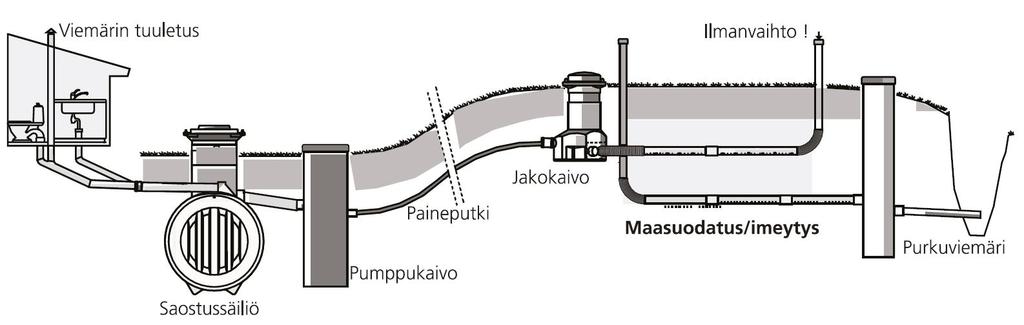ASENNUSOHJE Pumppausjärjestelmä Jos imeytyskenttä rakennetaan korkeusasemaltaan ylemmäs kuin rakennuksen viemäriputket, täytyy jätevedet pumpata jakokaivoon.