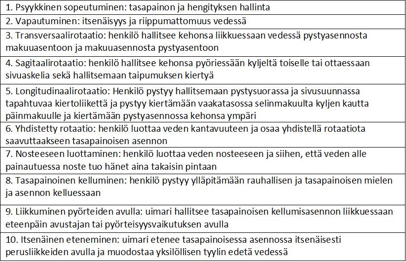 34 Kohdat 2-8 keskittyvät nimenomaan tasapainon hallintaan ja tavoitteena on, että vedessä liikkuva henkilö pystyy hallitsemaan asentoaan ja täten toimimaan vedessä turvallisesti.