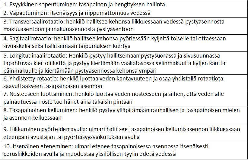 34 Kohdat 2-8 keskittyvät nimenomaan tasapainon hallintaan ja tavoitteena on, että vedessä liikkuva henkilö pystyy hallitsemaan asentoaan ja täten toimimaan vedessä turvallisesti.