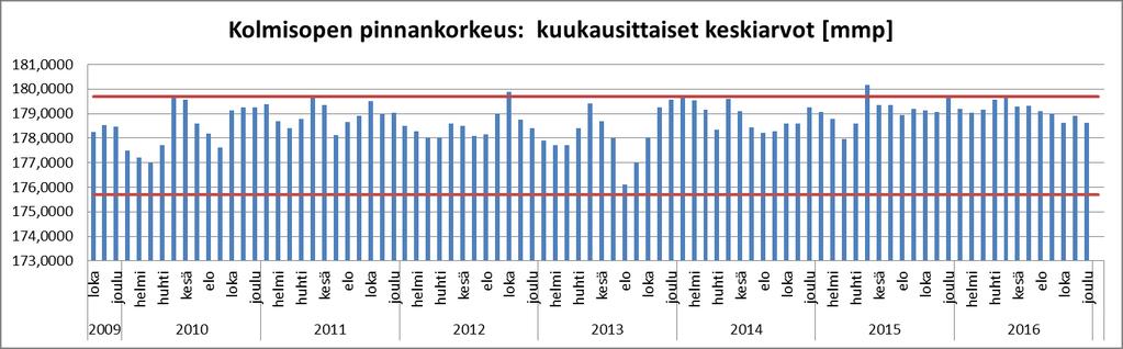 säännöstelylle asetetun ylärajan.