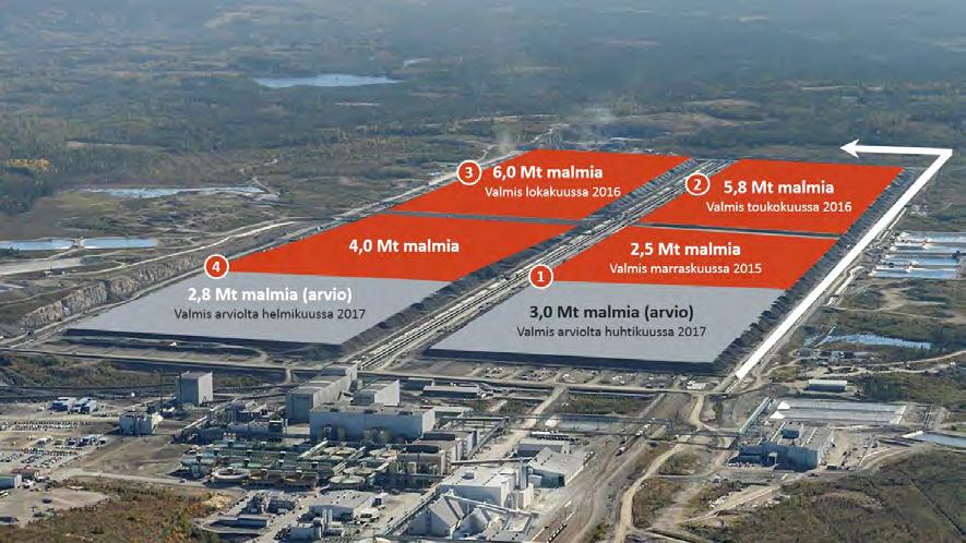 Vuoden 2016 aikana malmia kasattiin primääriliuotukseen sama määrä kuin Kuusilammen louhoksesta louhittiin eli noin 14,2 miljoonaa tonnia.